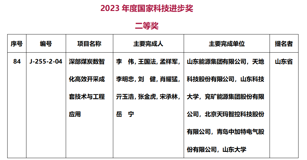煤炭开采领域唯一一个!“深部煤炭数智化高效开采成套技术与工程应用”项目获2023