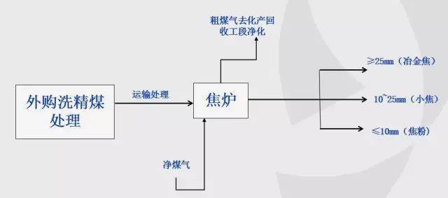 最全面的焦化工艺流程（附现场图、流程图） 